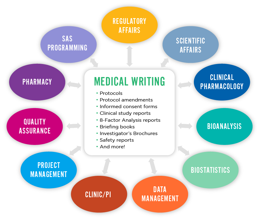 Medical Writing Expertise Is At The Heart Of Your Submission Altasciences