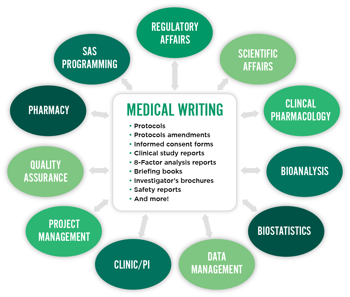 Medical writing graph
