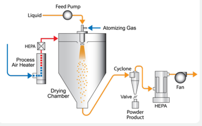 Image depicting the steps involved in the spray drying process