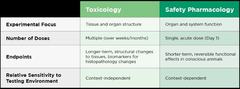 How Is Toxicology Different From Safety Pharmacology?